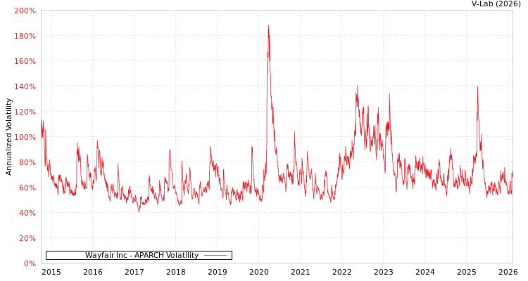 graph of Wayfair Inc APARCH