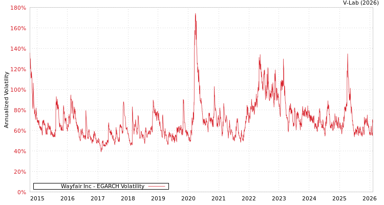 graph of Wayfair Inc EGARCH