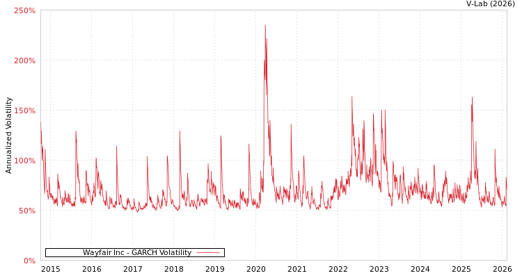 graph of Wayfair Inc GARCH