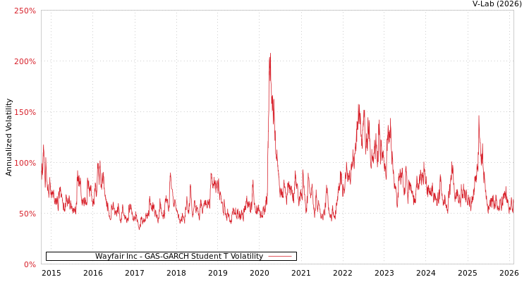 graph of Wayfair Inc GAS-GARCH-T