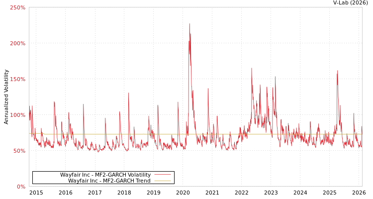 graph of Wayfair Inc MF2-GARCH