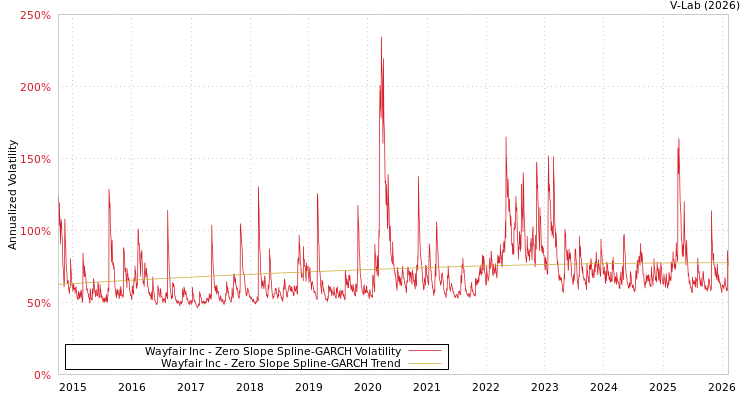 graph of Wayfair Inc S0GARCH