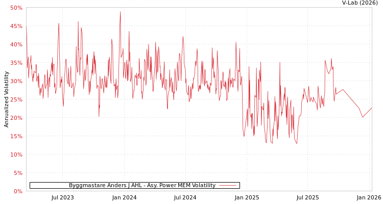 graph of Byggmastare Anders J AHL APMEM