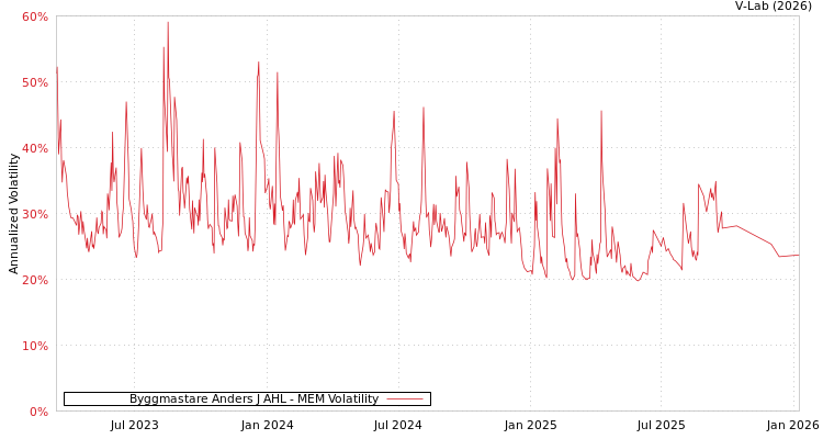 graph of Byggmastare Anders J AHL MEM