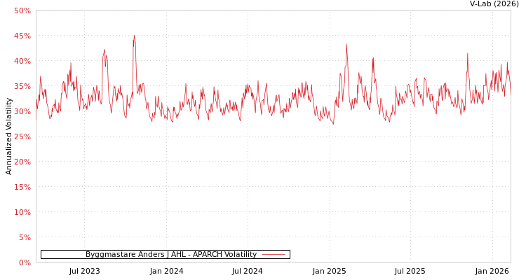 graph of Byggmastare Anders J AHL APARCH