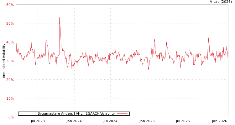 graph of Byggmastare Anders J AHL EGARCH