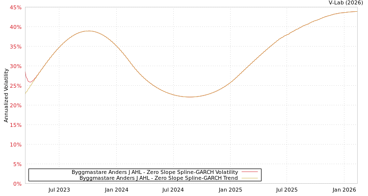 graph of Byggmastare Anders J AHL S0GARCH