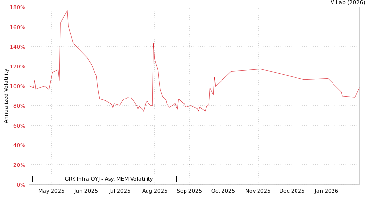 graph of GRK Infra OYJ AMEM