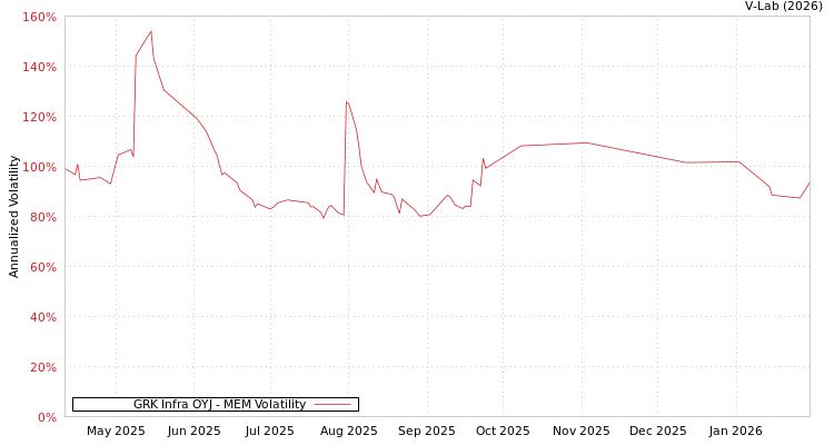 graph of GRK Infra OYJ MEM