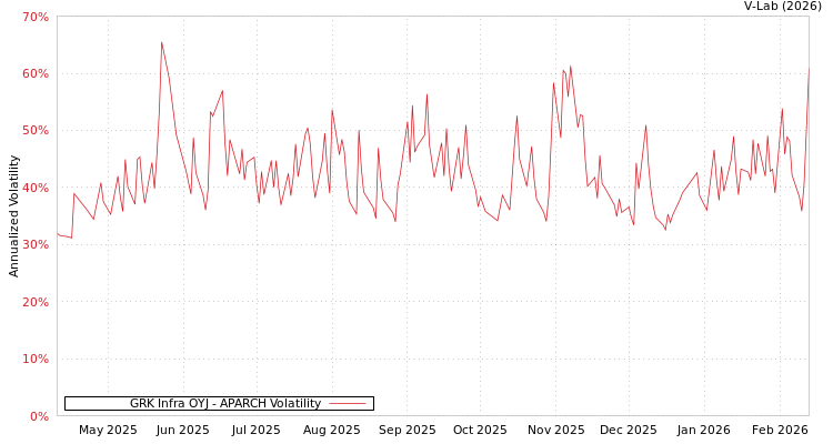 graph of GRK Infra OYJ APARCH