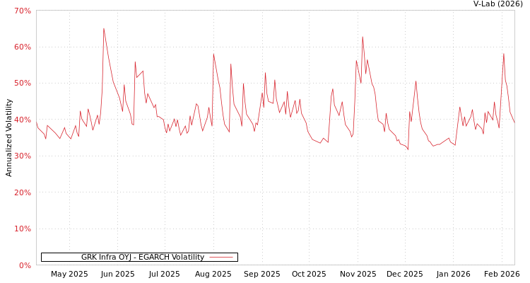 graph of GRK Infra OYJ EGARCH