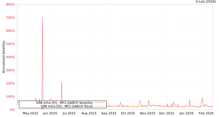 graph of GRK Infra OYJ MF2-GARCH