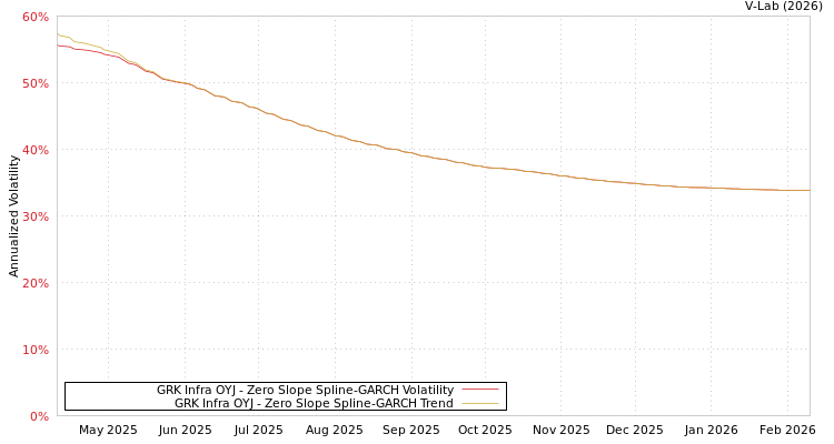 graph of GRK Infra OYJ S0GARCH