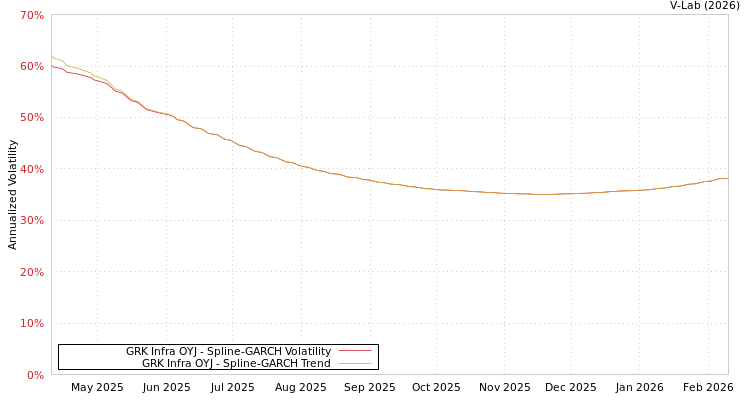 graph of GRK Infra OYJ SGARCH