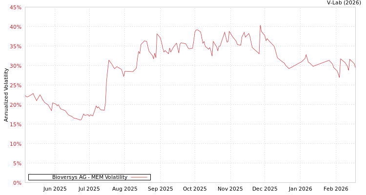 graph of Bioversys AG MEM