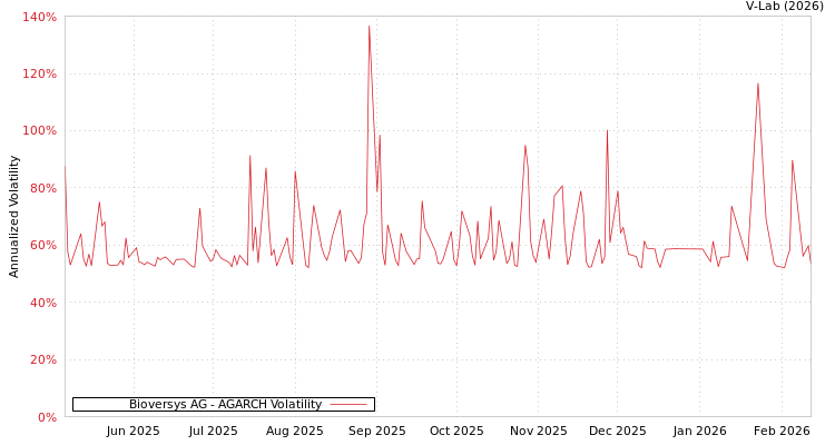 graph of Bioversys AG AGARCH