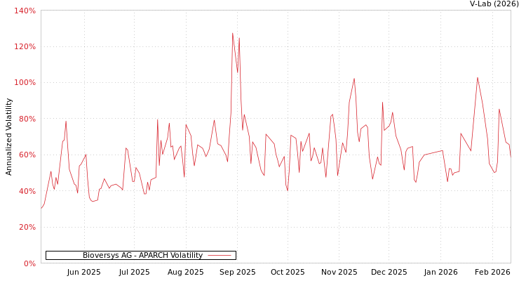 graph of Bioversys AG APARCH