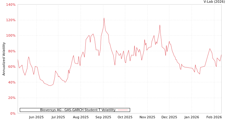 graph of Bioversys AG GAS-GARCH-T