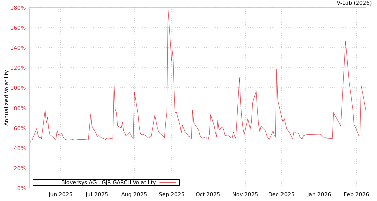 graph of Bioversys AG GJR-GARCH