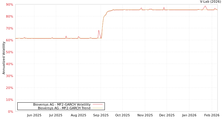 graph of Bioversys AG MF2-GARCH