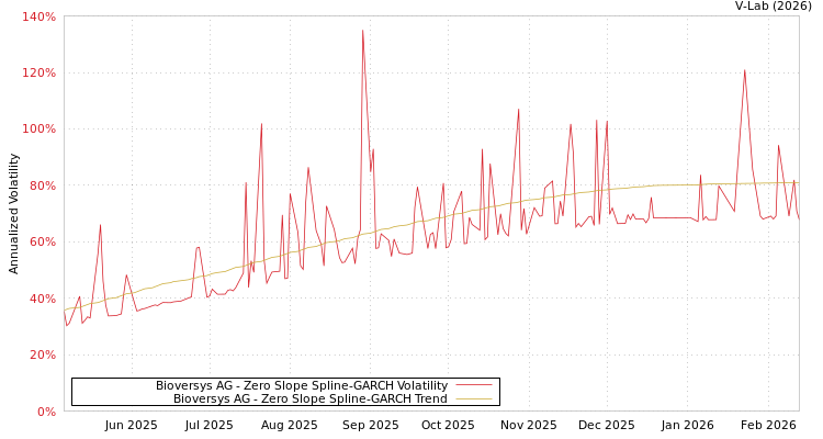 graph of Bioversys AG S0GARCH
