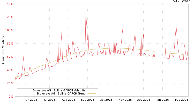 graph of Bioversys AG SGARCH