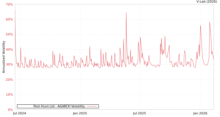 graph of Peel Hunt Ltd AGARCH