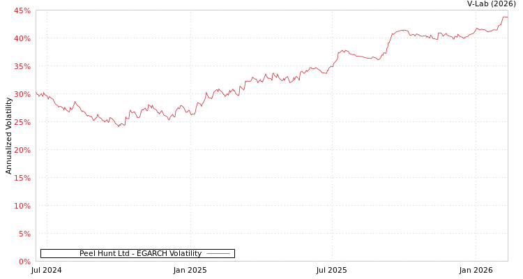 graph of Peel Hunt Ltd EGARCH