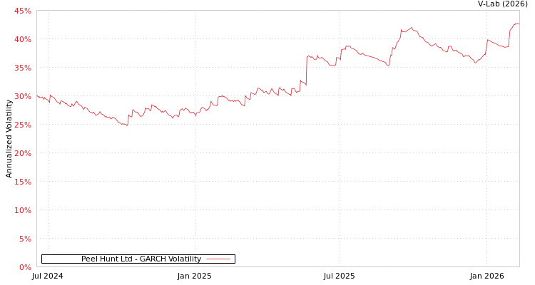 graph of Peel Hunt Ltd GARCH