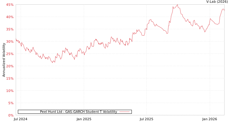 graph of Peel Hunt Ltd GAS-GARCH-T