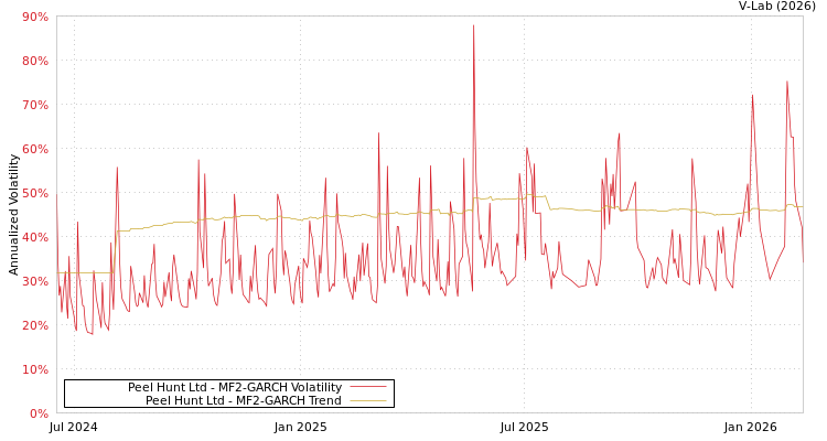 graph of Peel Hunt Ltd MF2-GARCH