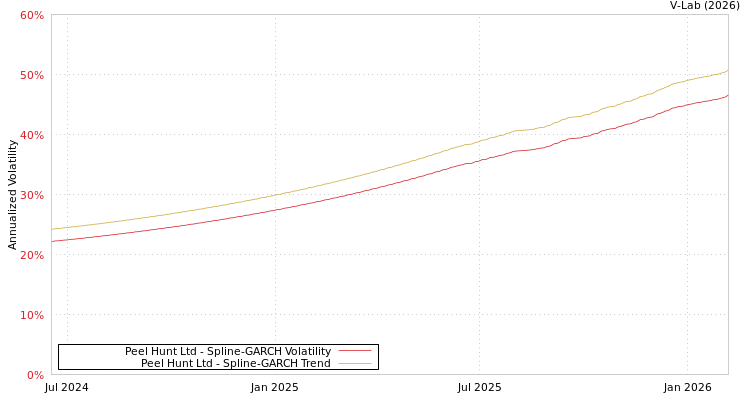 graph of Peel Hunt Ltd SGARCH