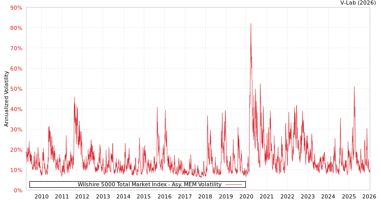 graph of Wilshire 5000 Total Market Index AMEM