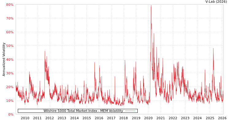 graph of Wilshire 5000 Total Market Index MEM