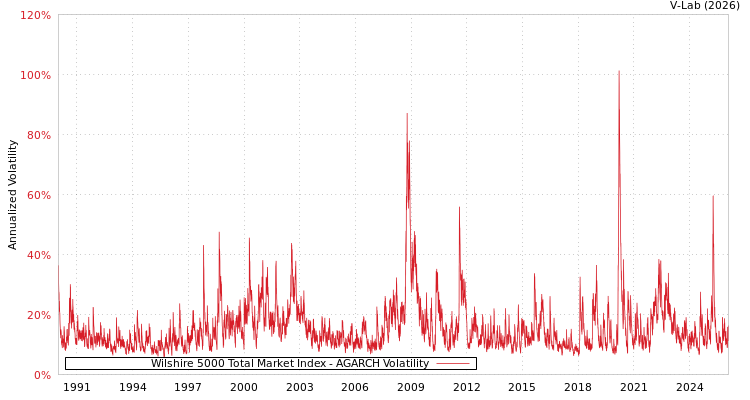 graph of Wilshire 5000 Total Market Index AGARCH
