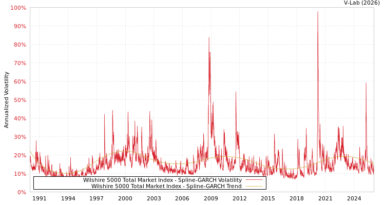 graph of Wilshire 5000 Total Market Index SGARCH