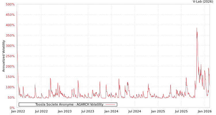 graph of Toosla Societe Anonyme AGARCH