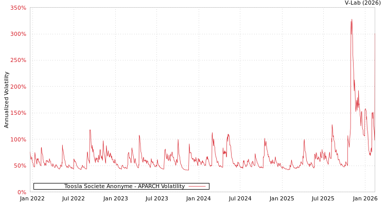 graph of Toosla Societe Anonyme APARCH