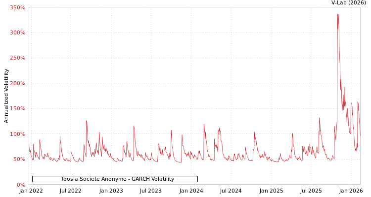 graph of Toosla Societe Anonyme GARCH