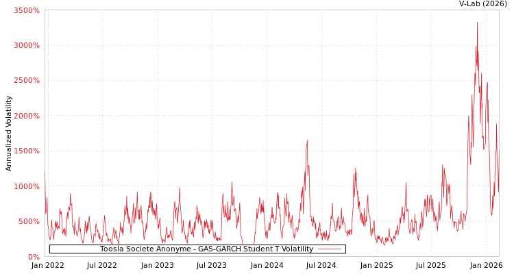 graph of Toosla Societe Anonyme GAS-GARCH-T