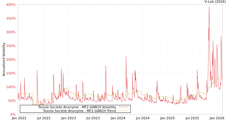 graph of Toosla Societe Anonyme MF2-GARCH