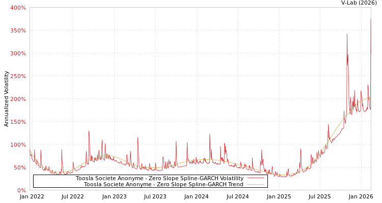 graph of Toosla Societe Anonyme S0GARCH