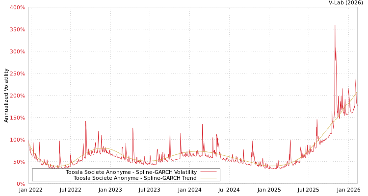 graph of Toosla Societe Anonyme SGARCH