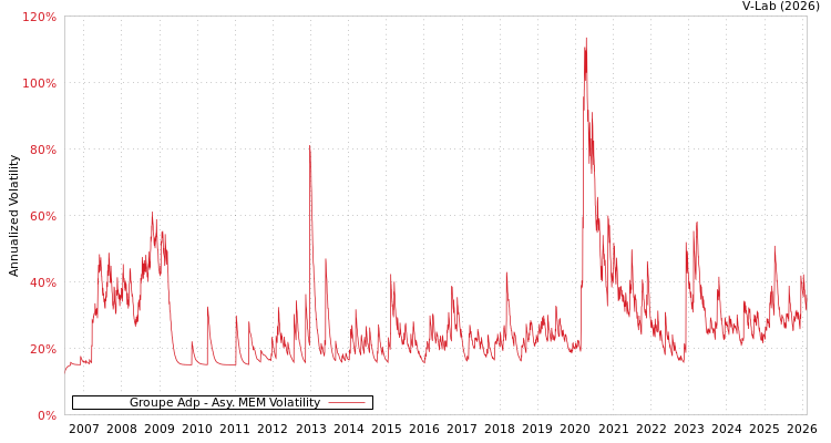graph of Groupe Adp AMEM