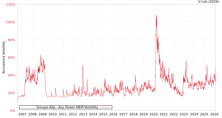 graph of Groupe Adp APMEM