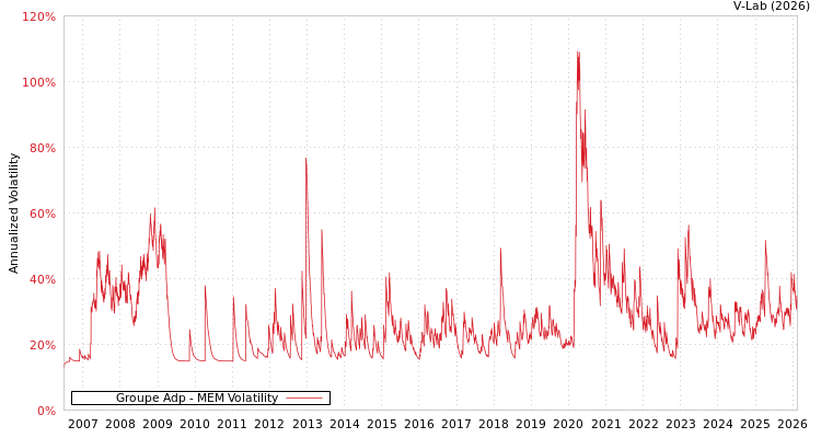 graph of Groupe Adp MEM