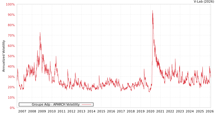 graph of Groupe Adp APARCH