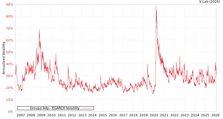 graph of Groupe Adp EGARCH