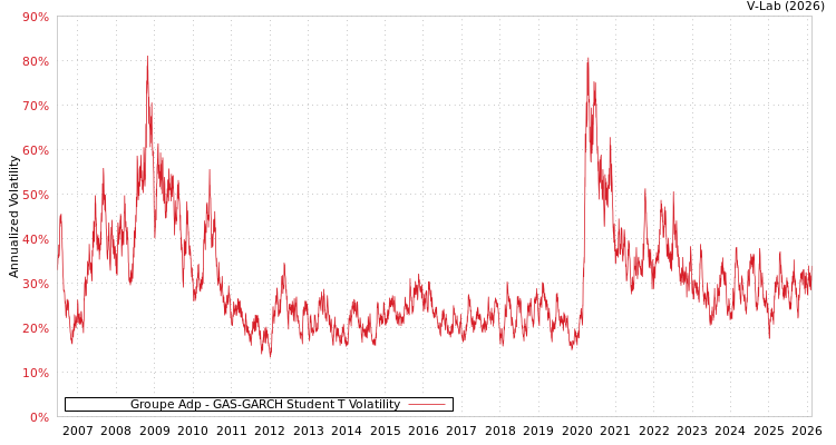 graph of Groupe Adp GAS-GARCH-T