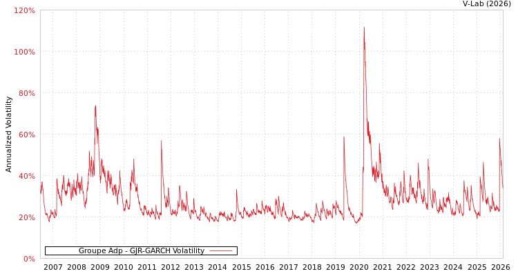 graph of Groupe Adp GJR-GARCH